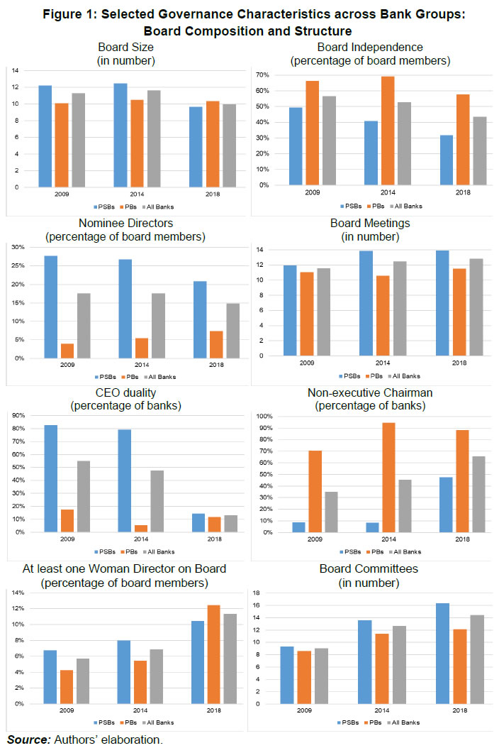 Figure 1: Selected Governance Characteristics across Bank Groups:Board Composition and Structure