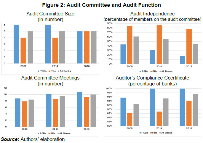 Figure 2: Audit Committee and Audit Function