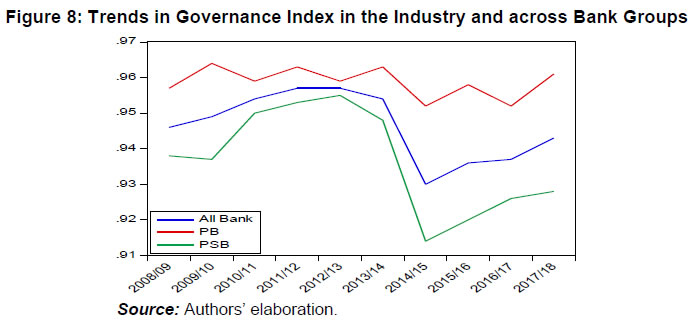 Figure 8: Trends in Governance Index in the Industry and across Bank Groups