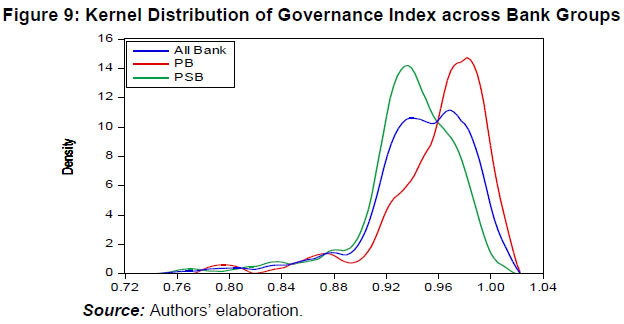 Figure 9: Kernel Distribution of Governance Index across Bank Groups