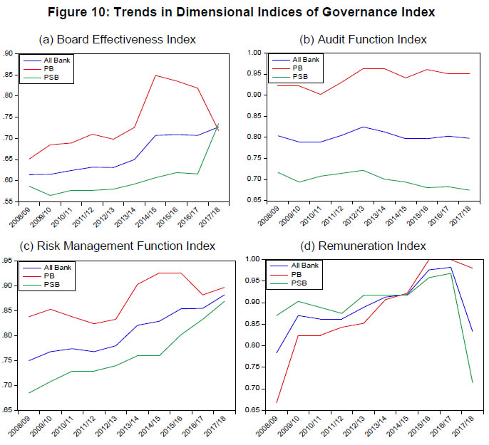 Figure 10: Trends in Dimensional Indices of Governance Index