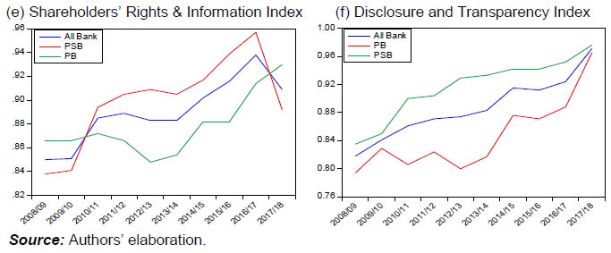Figure 10: Trends in Dimensional Indices of Governance Index