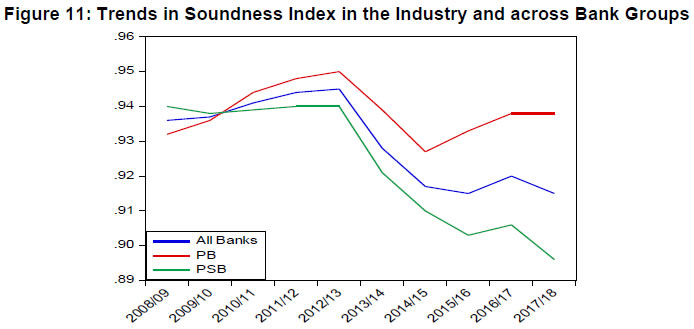 Figure 11: Trends in Soundness Index in the Industry and across Bank Groups