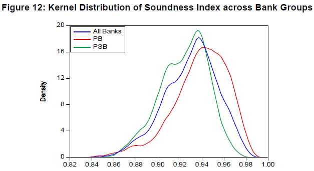 Figure 12: Kernel Distribution of Soundness Index across Bank Groups
