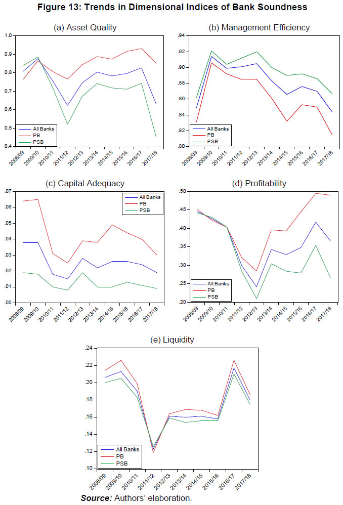 Figure 13: Trends in Dimensional Indices of Bank Soundness