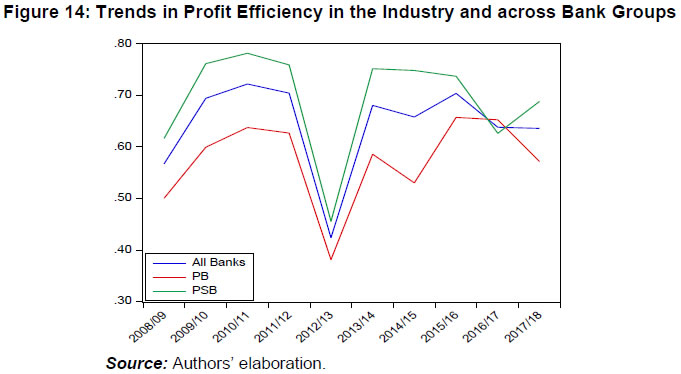 Figure 14: Trends in Profit Efficiency in the Industry and across Bank Groups