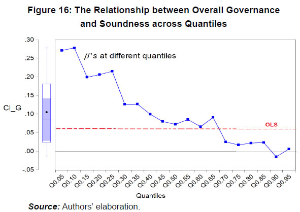 Figure 16: The Relationship between Overall Governanceand Soundness across Quantiles