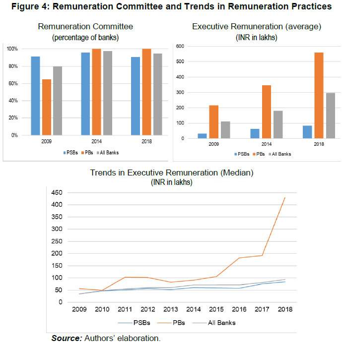 Figure 4: Remuneration Committee and Trends in Remuneration Practices