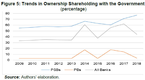 Figure 5: Trends in Ownership Shareholding with the Government