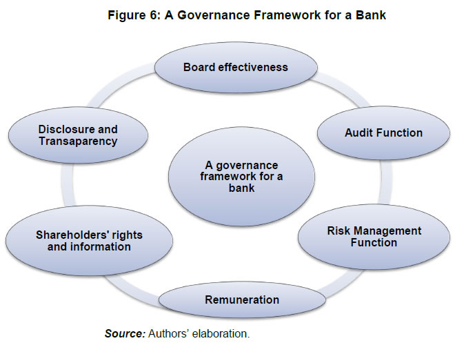 Figure 6: A Governance Framework for a Bank