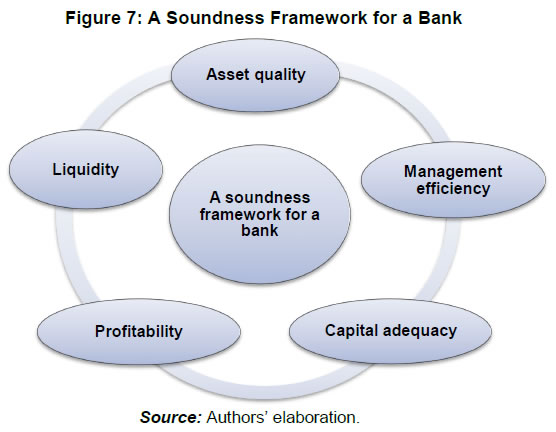 Figure 7: A Soundness Framework for a Bank
