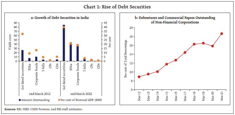 Chart 1: Rise of Debt Securities