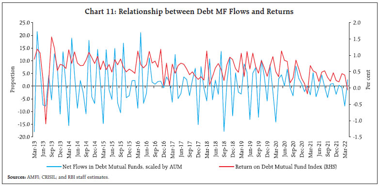 Chart 11: Relationship between Debt MF Flows and Returns