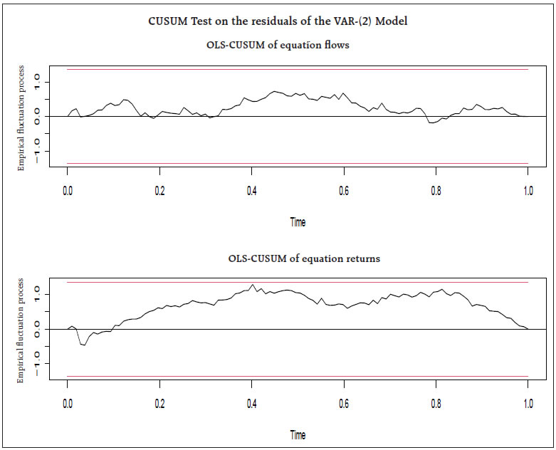 CUSUM Test on the residuals of the VAR-(2) Model