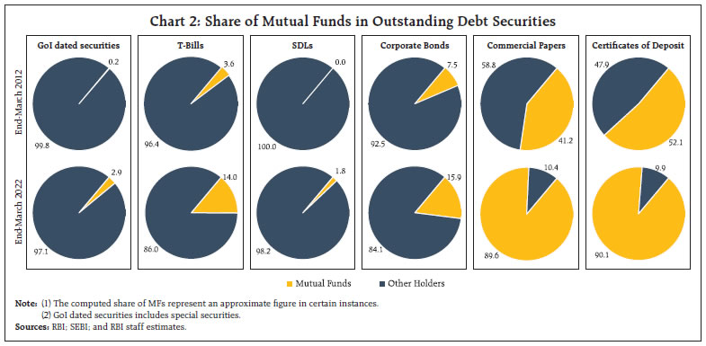 Chart 2: Share of Mutual Funds in Outstanding Debt Securities