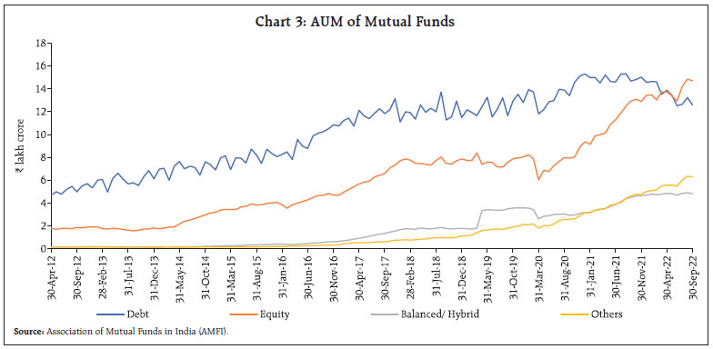 Chart 3: AUM of Mutual Funds