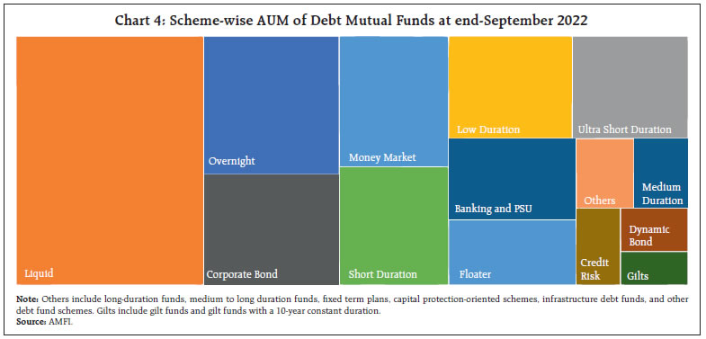 Chart 4: Scheme-wise AUM of Debt Mutual Funds at end-September 2022