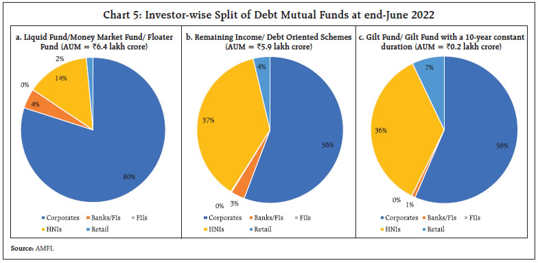 Chart 5: Investor-wise Split of Debt Mutual Funds at end-June 2022