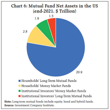 Chart 6: Mutual Fund Net Assets in the US(end-2021, $ Trillion)