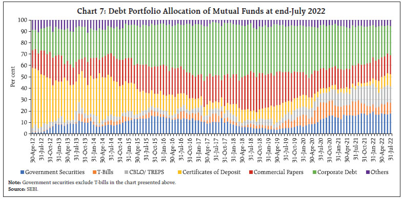 Chart 7: Debt Portfolio Allocation of Mutual Funds at end-July 2022