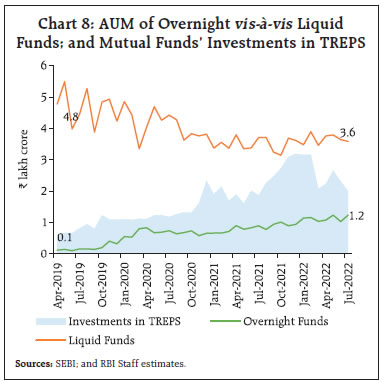 Chart 8: AUM of Overnight vis-à-vis Liquid Funds; and Mutual Funds’ Investments in TREPS