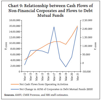 Chart 9: Relationship between Cash Flows ofNon-Financial Corporates and Flows to DebtMutual Funds