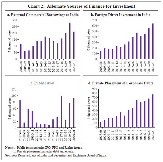 Chart 2: Alternate Sources of Finance for Investment