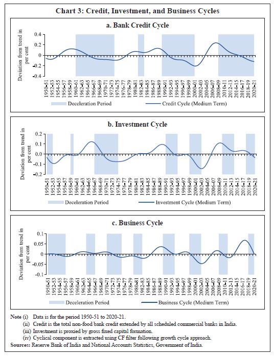 Chart 3: Credit, Investment, and Business Cycles