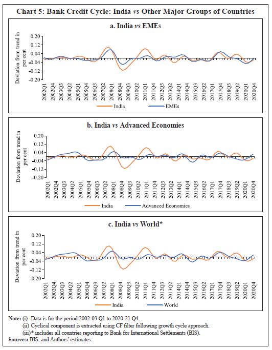 Chart 5: Bank Credit Cycle: India vs Other Major Groups of Countries