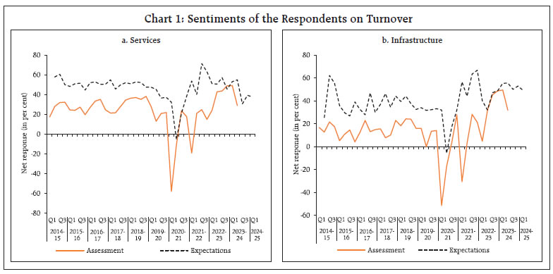 Chart 1: Sentiments of the Respondents on Turnover