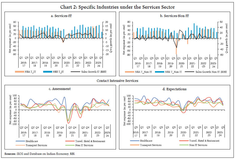 Chart 2: Specific Industries under the Services Sector