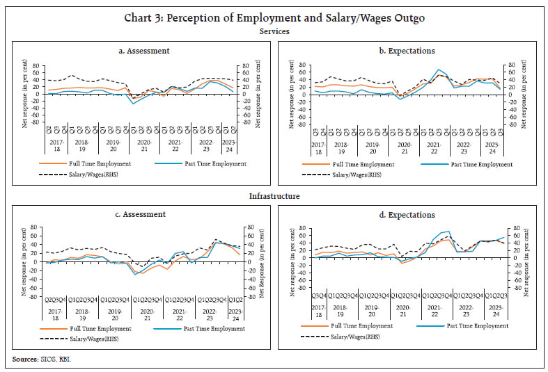 Chart 3: Perception of Employment and Salary/Wages Outgo