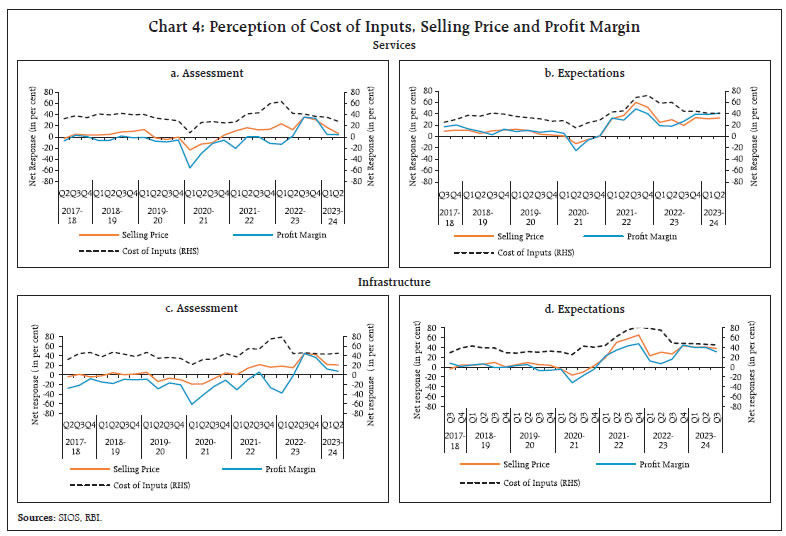 Chart 4: Perception of Cost of Inputs, Selling Price and Profit Margin
