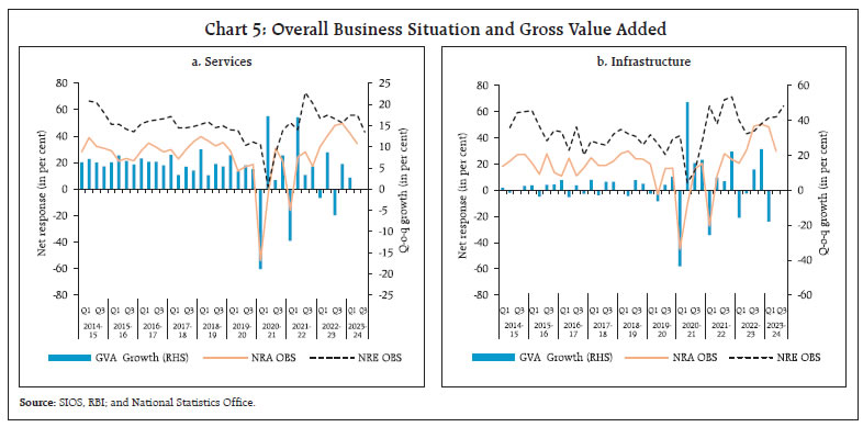 Chart 5: Overall Business Situation and Gross Value Added