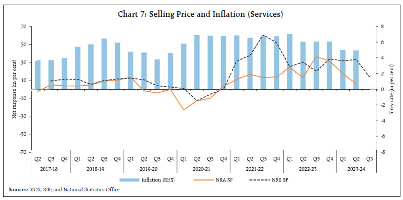 Chart 7: Selling Price and Inflation (Services)