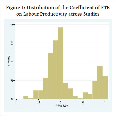Figure 1: Distribution of the Coeffi cient of FTEon Labour Productivity across Studies