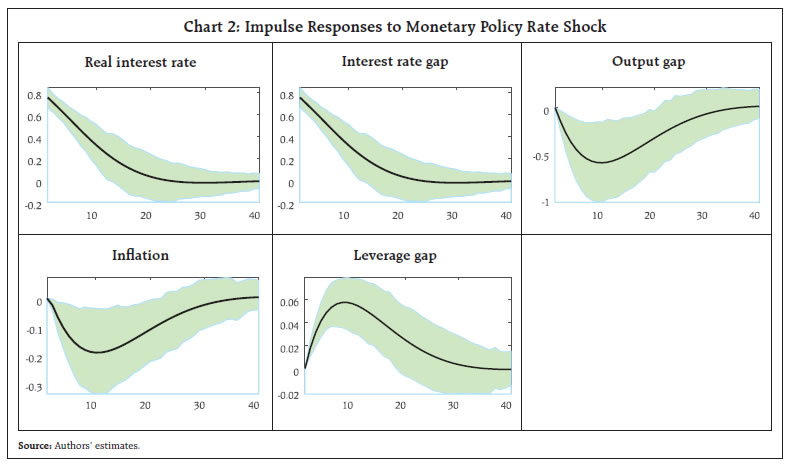 Chart 2: Impulse Responses to Monetary Policy Rate Shock