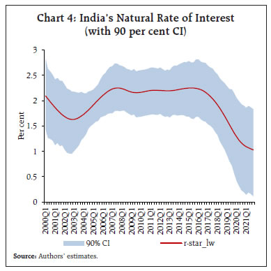 Chart 4: India’s Natural Rate of Interest (with 90 per cent CI)
