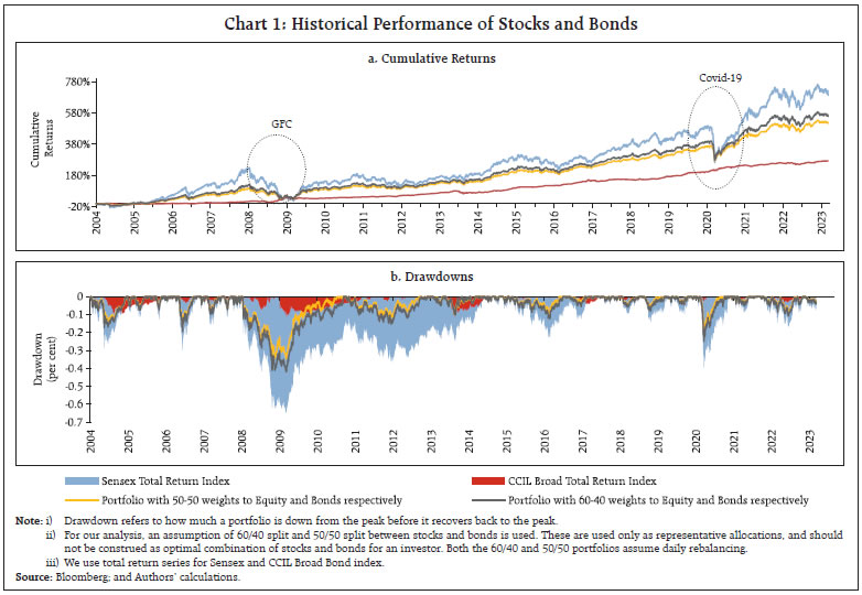 Chart 1: Historical Performance of Stocks and Bonds