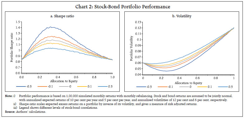 Chart 2: Stock-Bond Portfolio Performance
