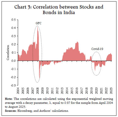 Chart 3: Correlation between Stocks andBonds in India