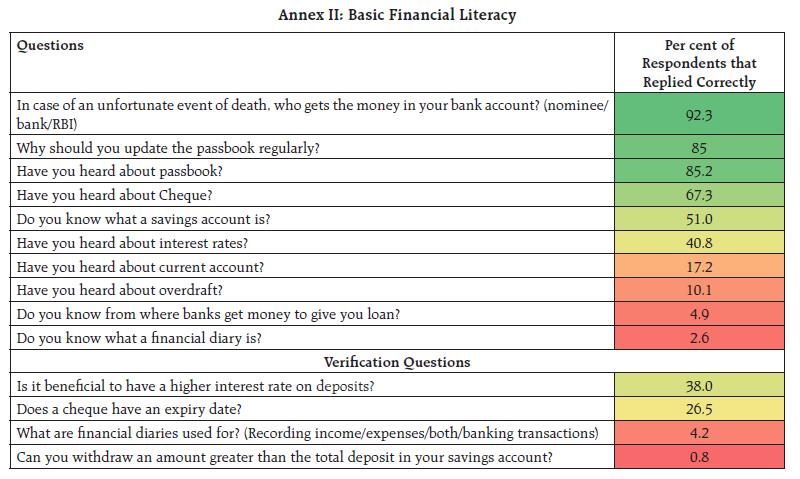 Annex II: Basic Financial Literacy