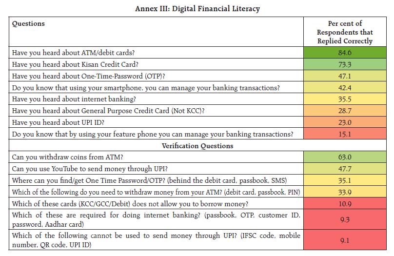 Annex III: Digital Financial Literacy