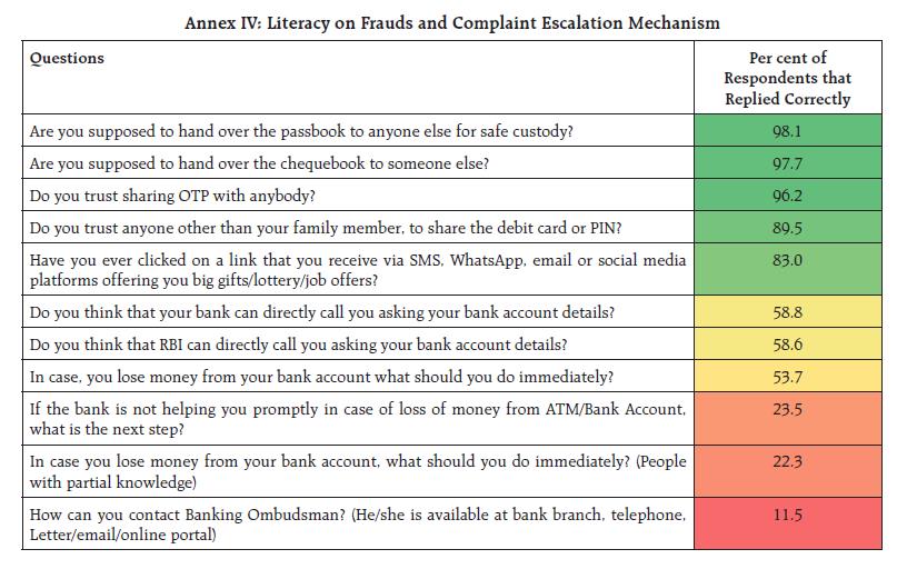 Annex IV: Literacy on Frauds and Complaint Escalation Mechanism