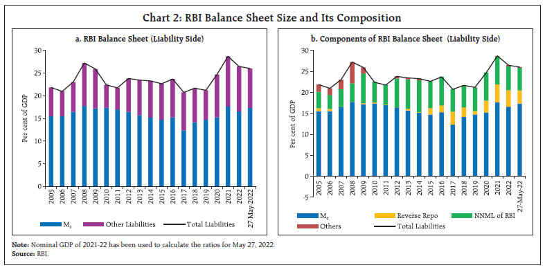 Chart 2: RBI Balance Sheet Size and Its Composition