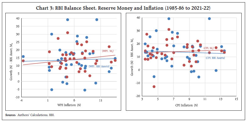 Chart 3: RBI Balance Sheet, Reserve Money and Inflation (1985-86 to 2021-22)