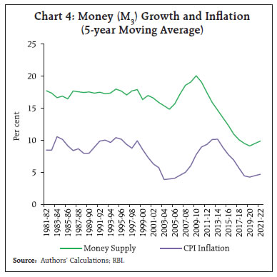Chart 4: Money (M3) Growth and Inflation