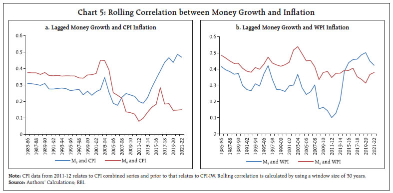 Chart 5: Rolling Correlation between Money Growth and Inflation