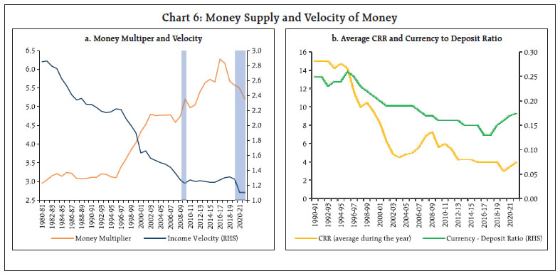 Chart 6: Money Supply and Velocity of Money