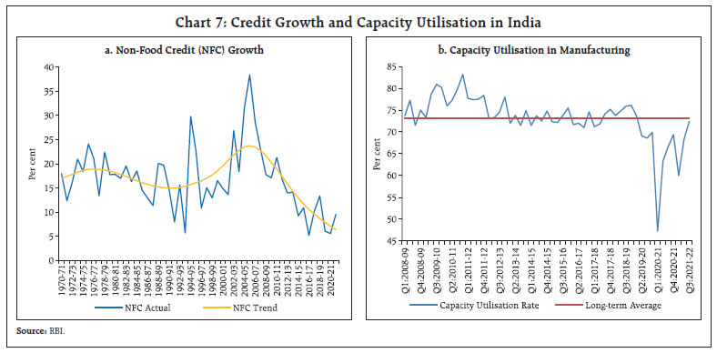 Chart 7: Credit Growth and Capacity Utilisation in India